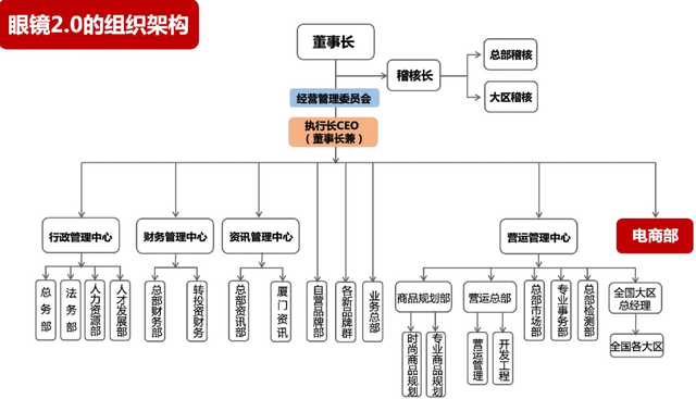 寶島眼鏡的實戰經驗 從0到1，突破自我的數字化轉型路徑